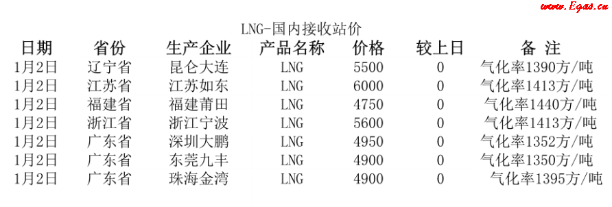 國內(nèi)<a href=http://www.17lwyx.com/e/tags/?tagname=LNG target=_blank class=infotextkey>LNG</a>接收站.png