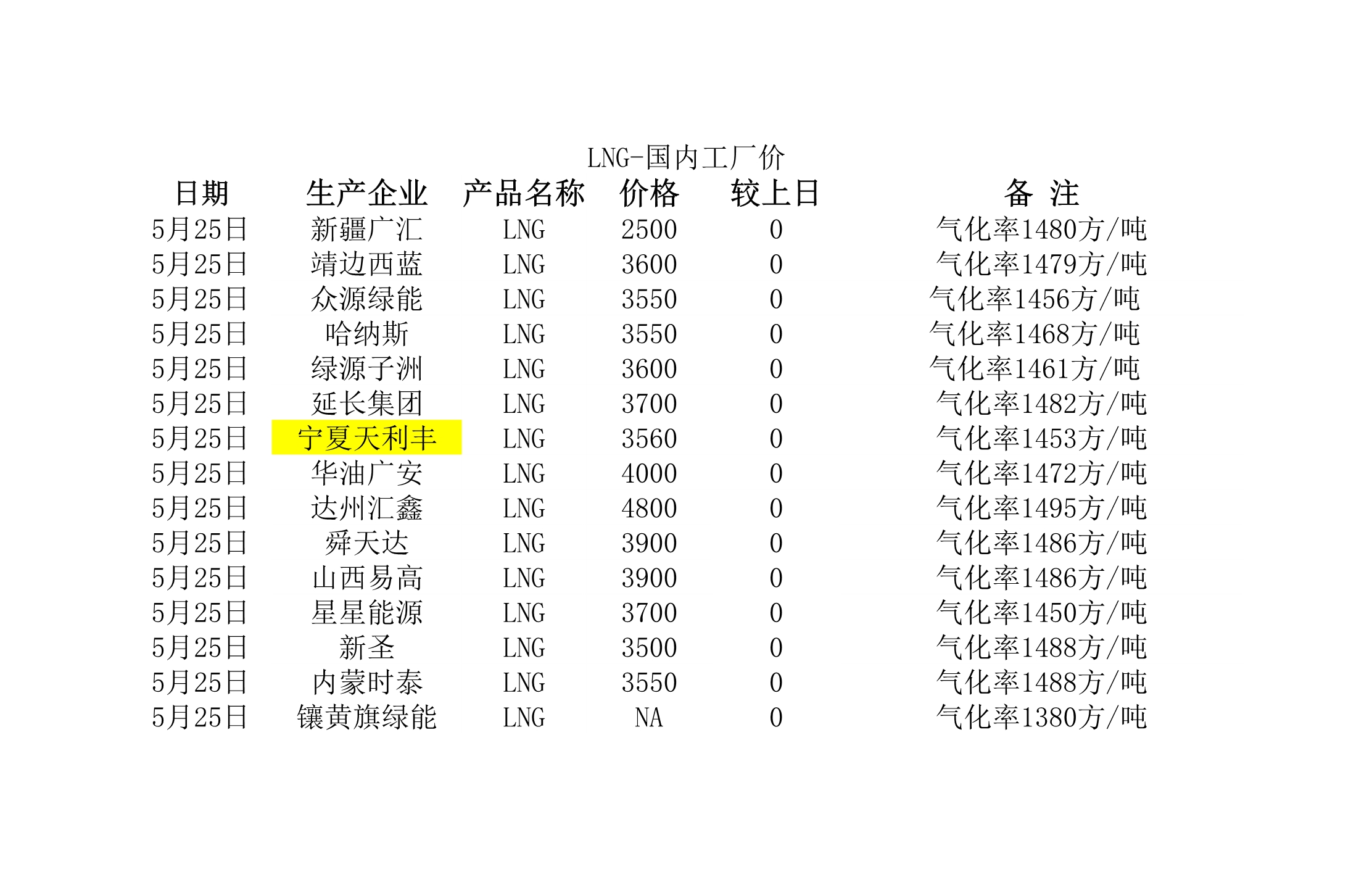 2018年5月25日國(guó)內(nèi)<a href=http://www.17lwyx.com/e/tags/?tagname=LNG target=_blank class=infotextkey>LNG</a>工廠價(jià).jpg