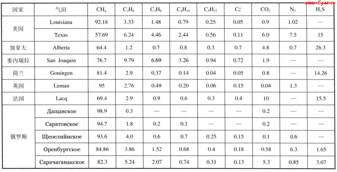 美國(guó)、加拿大、委內(nèi)瑞拉、荷蘭、英國(guó)、法國(guó)、俄羅斯氣田天然氣組成（體積分?jǐn)?shù)）.png