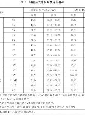 城鎮(zhèn)燃?xì)夥N類將擴(kuò)大增加了液化石油氣混空氣、二甲醚氣、沼氣