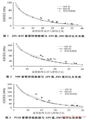 對油氣井油管、套管ISO新抗擠模型的研究