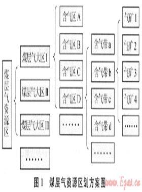 中國煤層氣含氣帶資源條件評(píng)價(jià)與排序分析