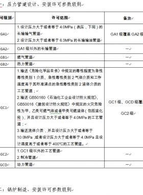 市場監(jiān)管總局關(guān)于特種設(shè)備行政許可有關(guān)事項的公告（【2019】3號）2019第3號特種設(shè)備生產(chǎn)單位許可目錄、特種設(shè)備檢驗檢測人員資格認定項目、特種設(shè)備作業(yè)人員資格認定分類與項目