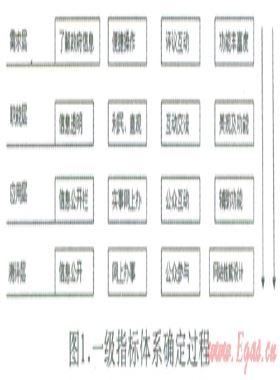 基于大眾關(guān)注度的電子政務(wù)網(wǎng)站績效評(píng)估模型定制方法研究