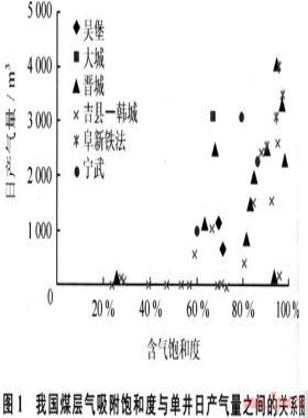 不同煤階煤層氣選區(qū)評價參數的研究與應用