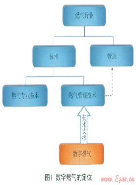 數(shù)字燃?xì)獾母拍?、范疇、理論及核心技術(shù)