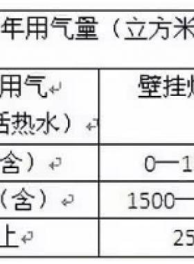 北京明起天然氣調(diào)價(jià)啦！每立方米上調(diào)3毛5