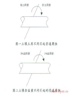 土壤對(duì)油氣長輸埋地鋼質(zhì)管道腐蝕的分析