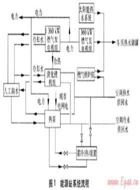 熱泵在燃氣冷熱電聯供系統(tǒng)的應用