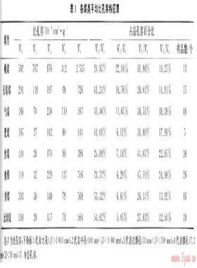 華北地區(qū)各類煤儲(chǔ)層孔隙、吸附特征及試井成果分析