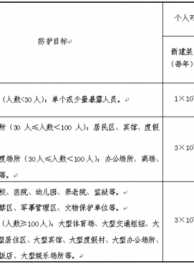 《危險(xiǎn)化學(xué)品生產(chǎn)、儲(chǔ)存裝置個(gè)人可接受風(fēng)險(xiǎn)標(biāo)準(zhǔn)和社會(huì)可接受風(fēng)險(xiǎn)標(biāo)準(zhǔn)(試行)》(國(guó)家安全監(jiān)管總局公告2014年第13號(hào))
