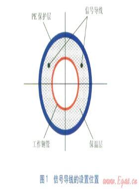 直埋熱網(wǎng)遠距離監(jiān)測系統(tǒng)原理及關鍵設備