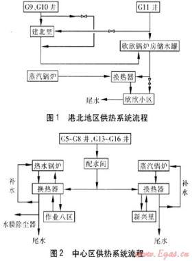 大港油田北大港油區(qū)地熱資源的綜合利用
